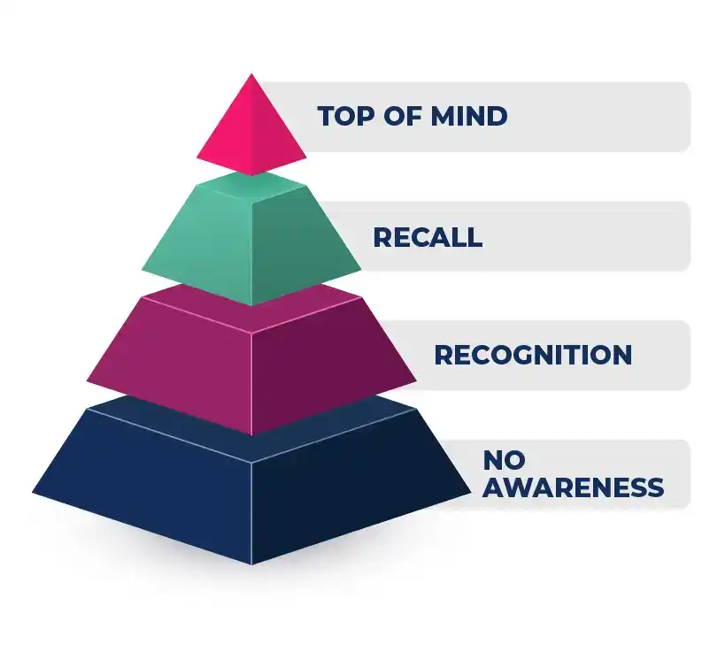 brand awareness levels